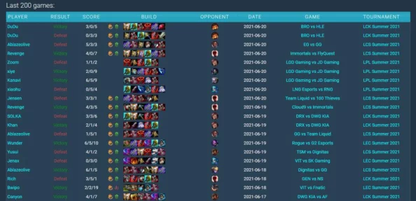 英雄联盟中佛耶戈的最佳出装方案与攻略指南